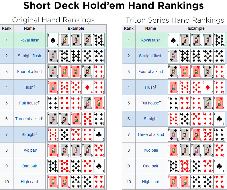 Раскладка покер классический. Комбинации покера по старшинству таблица. Шорт дек Покер комбинации. 6+ Холдем комбинации. Комбинации в покере 6+.